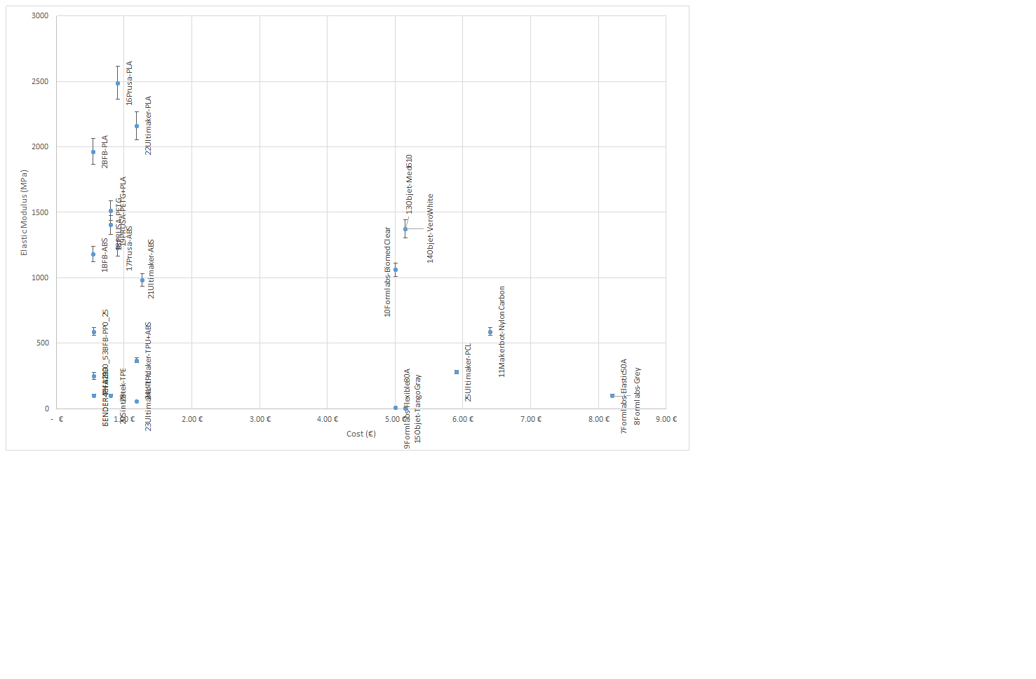 Elastic Modulus vs 