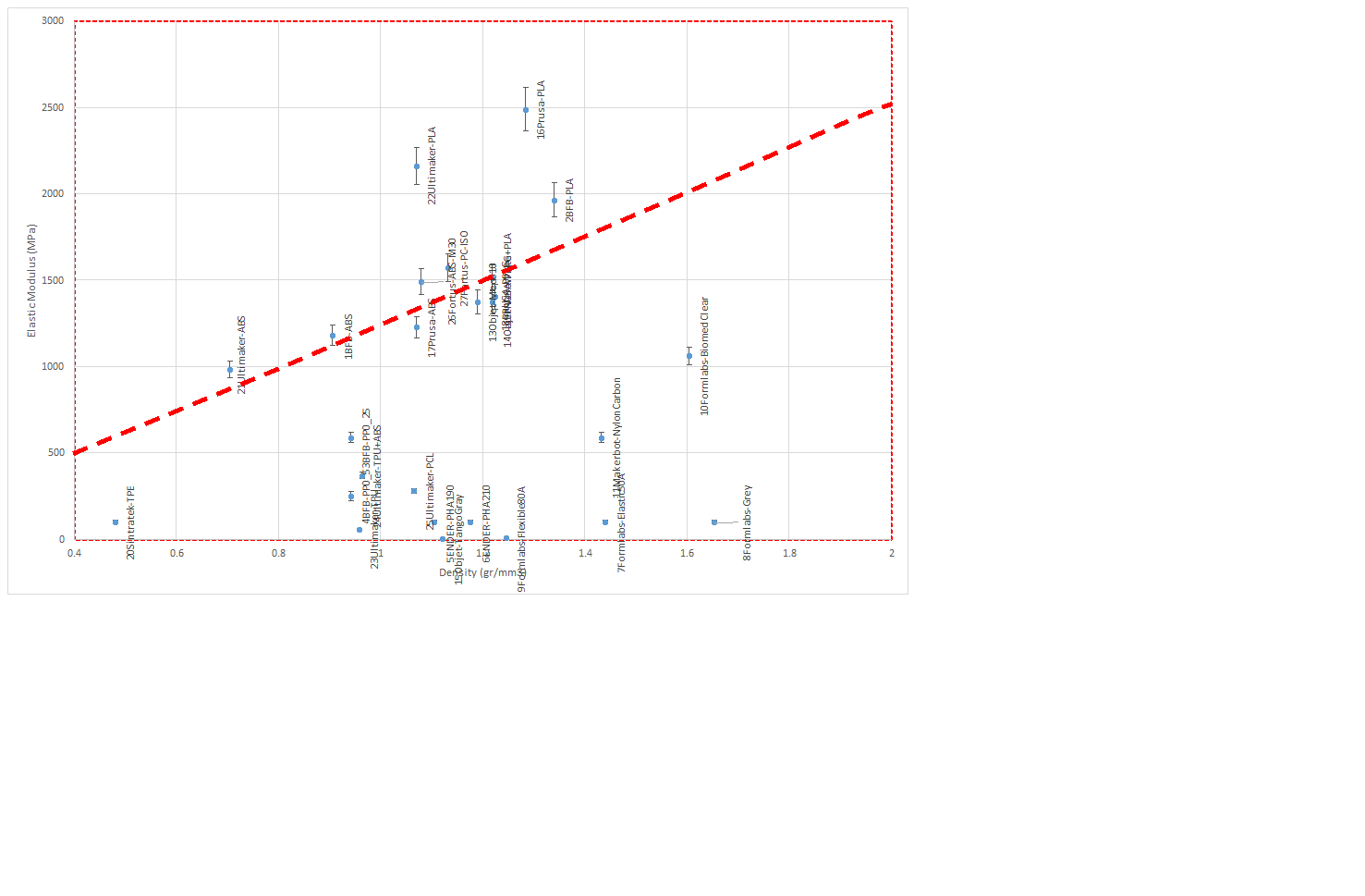 Elastic Modulus vs density