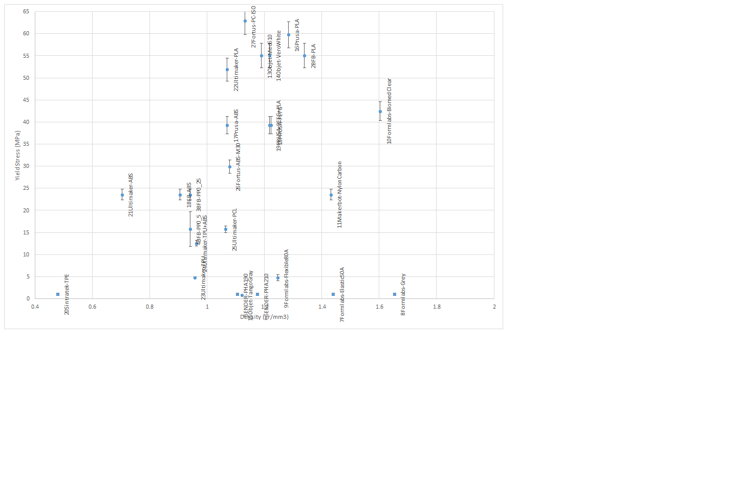 Yield stress vs density